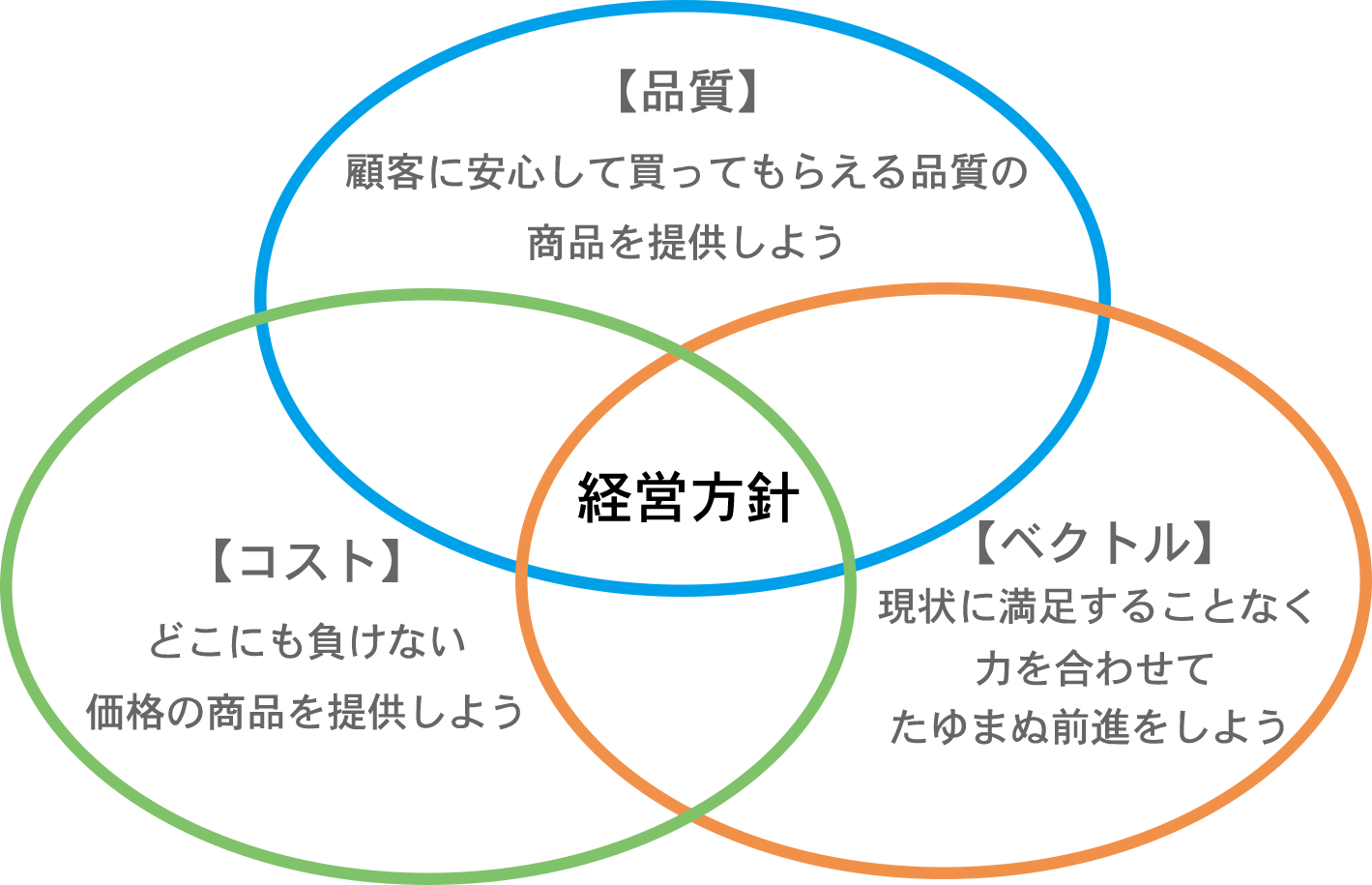 経営方針 ー「品質」「コスト」「ベクトル」